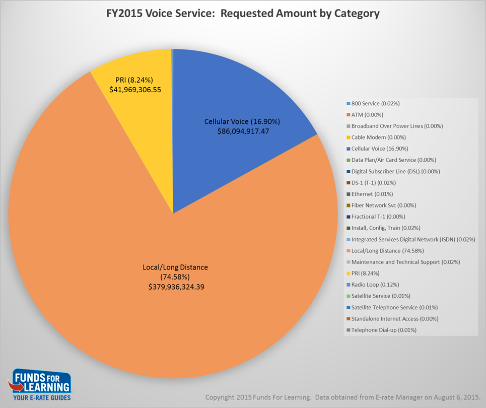 What Does No Voice Service Mean